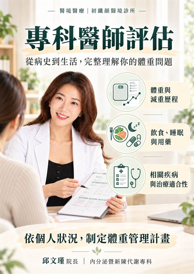 專科醫師評估示意圖:了解體重與減重歷程、飲食睡眠與用藥、相關疾病與治療適合性,依個人狀況制定體重管理計畫