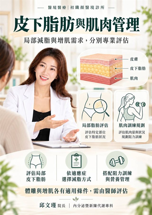 皮下脂肪與肌肉管理示意圖:評估局部皮下脂肪、依適應症選擇減脂方式、搭配阻力訓練與營養管理